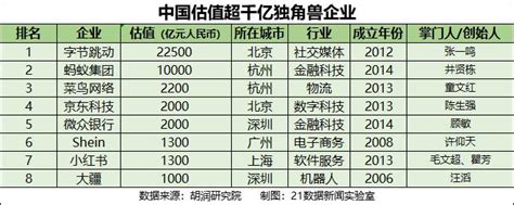 数读2021全球独角兽榜：中国301家企业入围，8家估值超千亿 21经济网