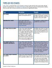 types-of-fee-estates.pdf - TYPES OF FEE ESTATES A life estate is a ...