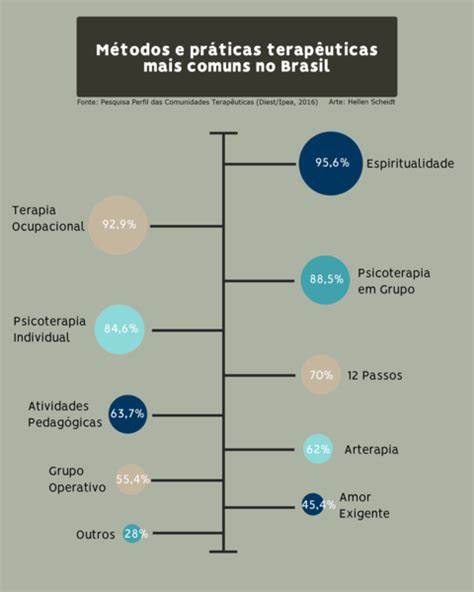 Comunidades Terapêuticas São Maioria No Tratamento De Dependentes