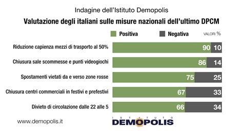 Con Il Nuovo Dpcm Aumenta La Paura Degli Italiani Per La Diffusione Del