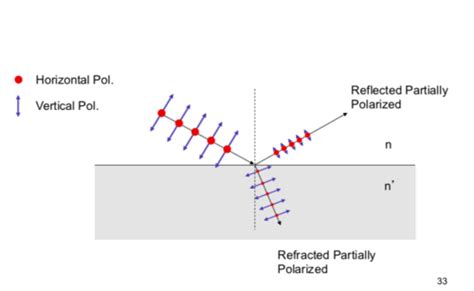 Physics Unit 5 The Physical Optics Flashcards Quizlet