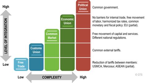 Levels Of Economic Integration The Geography Of Transport Systems