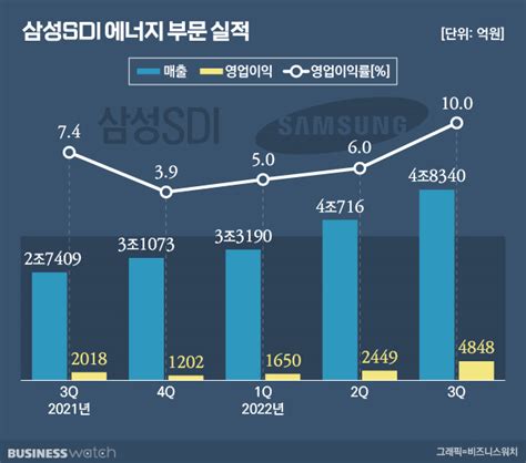 사상 최대 매출 삼성sdi 3분기 활짝 웃었다