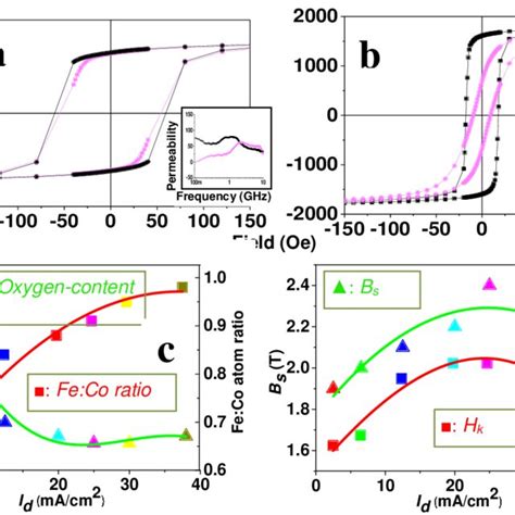 Magnetic Hysteresis M H Loops Of Feco Films Prepared From