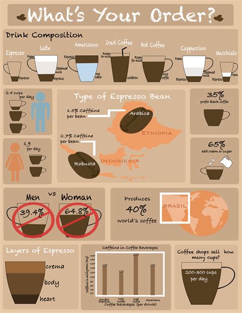 Coffee Infographic On Behance