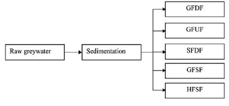 Schematic Diagram Of The Proposed Treatment Steps Download Scientific Diagram