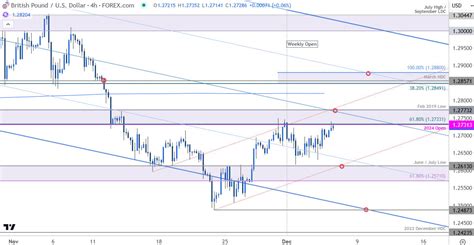 British Pound Short Term Outlook GBP USD Bulls Emerge