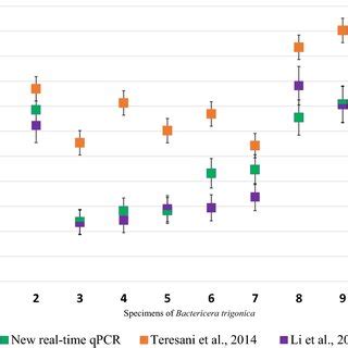 Relative Sensitivity Average Of Cq Values Of The New Real Time Qpcr