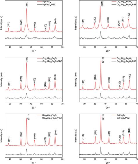 Xrd Pattern Of Coxmg Xfe O Particles And Their Composites X