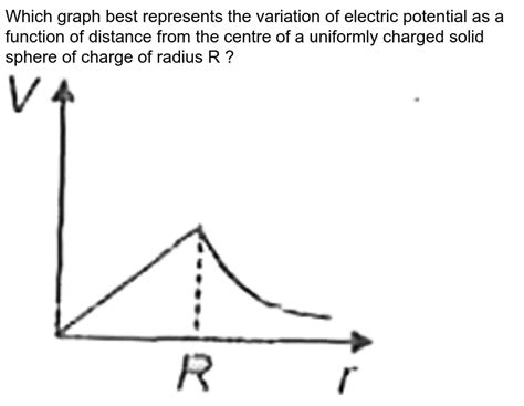 Which One Of The Following Graphs Represents The Variation Of Elec