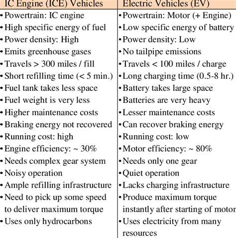 Comparison Of Engine Vehicles Vs Electric Vehicles Download Table