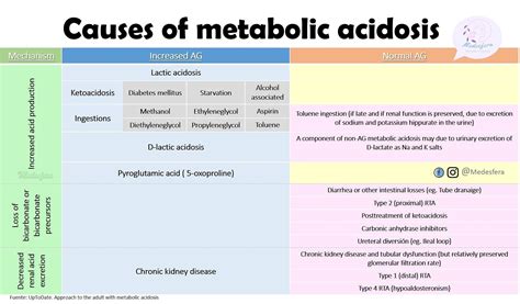 Acidosis Metabolica