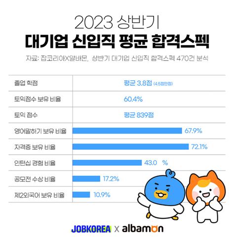 대기업 신입사원 평균스펙 보니자격증은 기본 토익 839·졸업학점 38