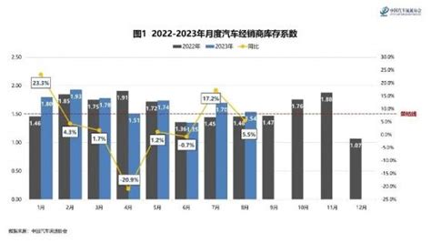 中國汽車流通協會：8月份汽車經銷商綜合庫存系數爲154 庫存水平在警戒線以上 作者 智通財經