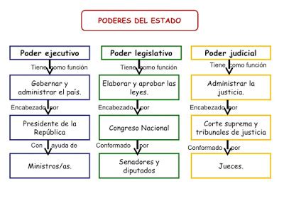 Inform Tica Primaria Eam Los Tres Poderes Del Estado