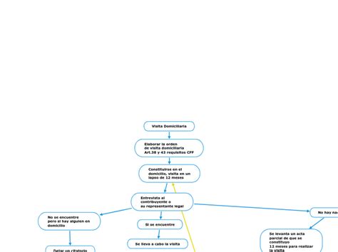 Visita Domiciliaria Mind Map