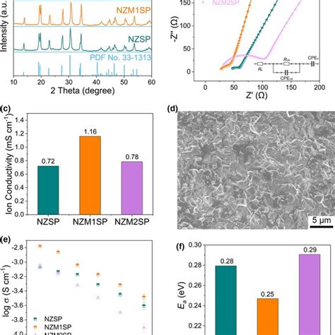 A XRD Patterns Of NZSP NZM1SP And NZM2SP B Electrochemical