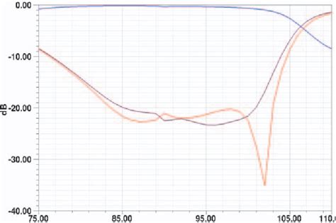 Figure From A Direct Transition From Microstrip To Waveguide For