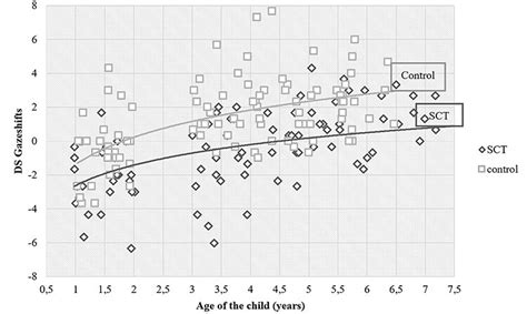 The Impact Of Sex Chromosome Trisomies Xxx Xxy Xyy On Early Social Cognition Social