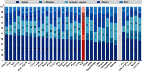 Health Expenditure By Provider Health At A Glance Europe 2022