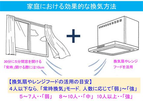 家庭における効果的な換気方法について／竹田市