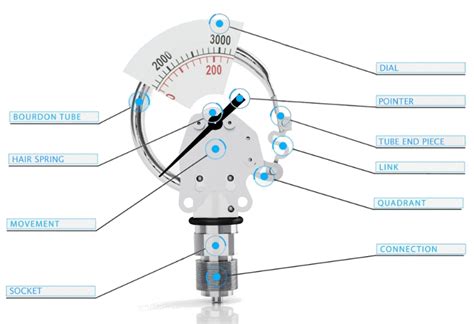 How do Bourdon Tube Pressure Gauges Work?