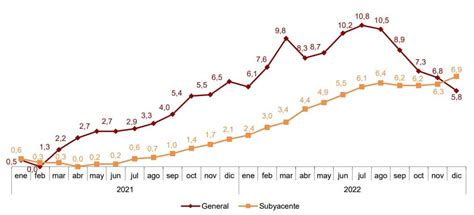 La Inflaci N Subyacente Roza El Y Supera El Ipc General Por Primera