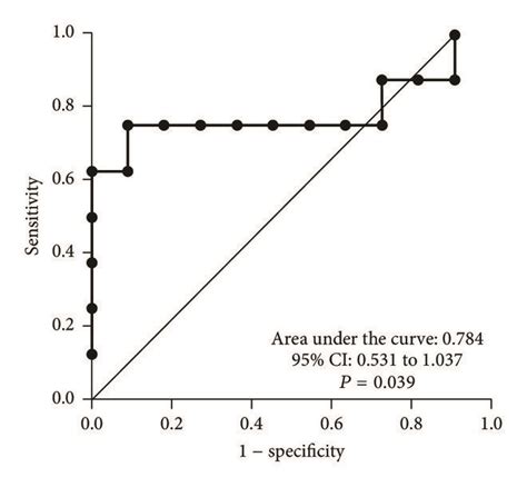 A Receiver Operator Characteristic Roc Curve Analysis For The Hab