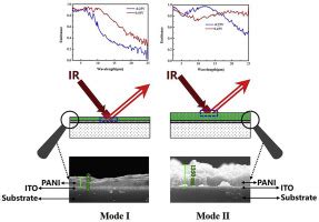 Further Explore On The Behaviors Of Ir Electrochromism Of A Double