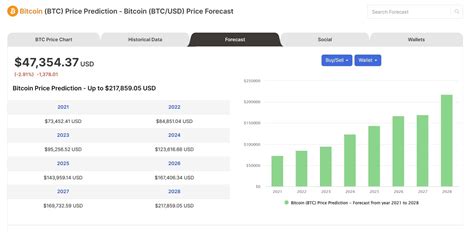 Bitcoin Kurs Prognose So Könnte Sich Btc Bis 2030 Entwickeln Diese