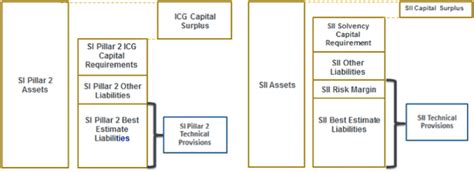 Example comparison of Solvency I Pillar 2 and Solvency II balance ...