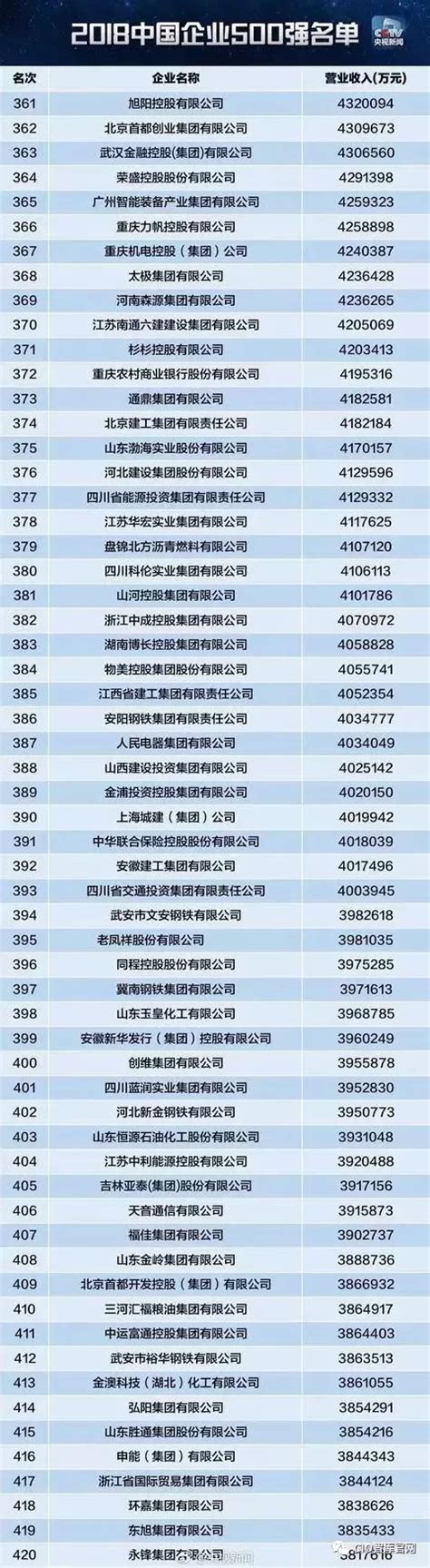 2018中國企業500強出爐：營業收入破70萬億，扎堆在這些地方（附全榜單） 壹讀