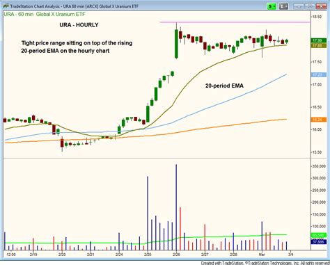 Why Global X Uranium Etf Is Poised For A Melt Up Ura