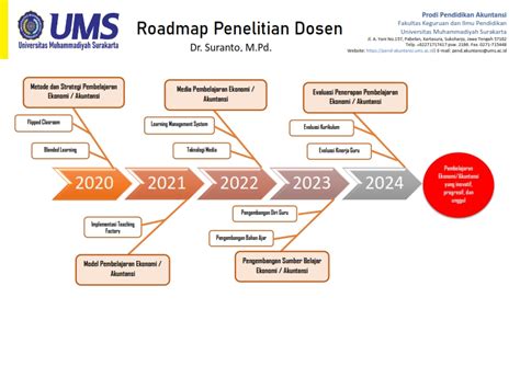 Roadmap Penelitian Suranto