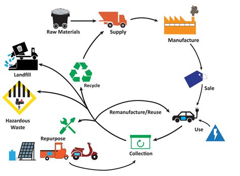 Trends In Lithium-ion Battery Reuse And Recycling •, 43% OFF