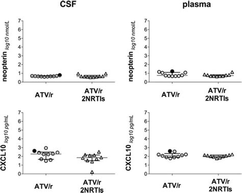 CSF And Plasma Biomarkers Of Immune Activation And Neurodegeneration In