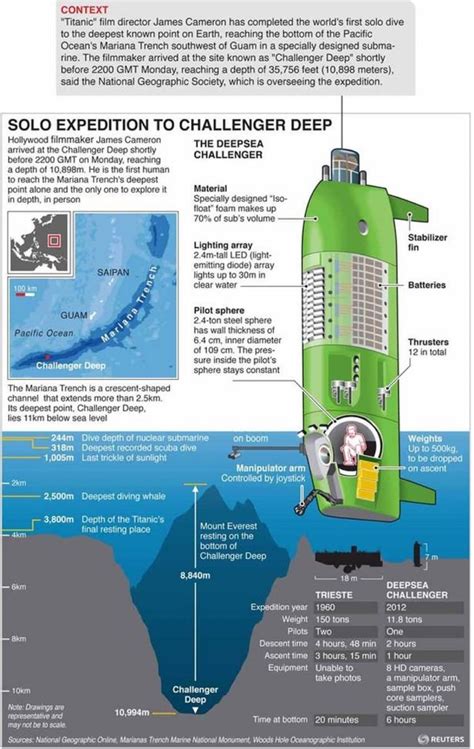 Eric Feigl Ding On Twitter James Cameron’s 10 Million Deepsea Challenger That Descended To