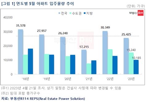 5월 전국 2만5000여가구 입주서울은 제로 네이트 뉴스