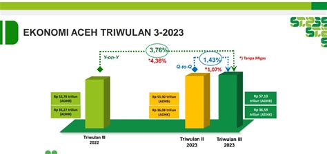 Ekonomi Aceh Tumbuh Persen Pada Triwulan Tiga