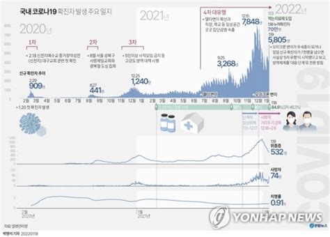 [그래픽] 국내 코로나19 확진자 발생 주요 일지 연합뉴스