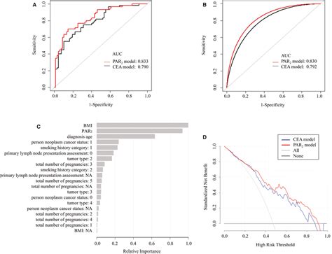 The Predictive Value Of Par2 Expression In Cesc Metastasis A Receiver