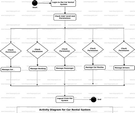 Activity Diagram For Car Rental System Vehicle Rental Proces