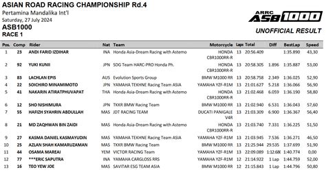 Kemenangan Kandang Andi Gilang Di Race 1 ASB1000 Mandalika 2024