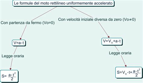 Moto Rettilineo Uniformemente Accelerato Microlearning