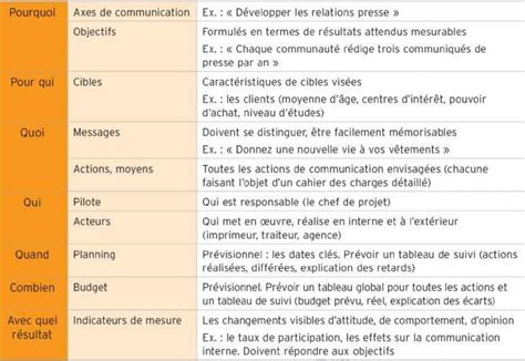 Comment faire un plan de communication Stratégie et exemples