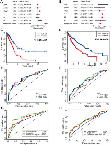 Prognostic Implications Of Autophagy Associated Gene Signatures In Non