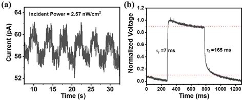 Figure S14 The Detection Limit A And Photoresponse Speed B Of Download Scientific Diagram