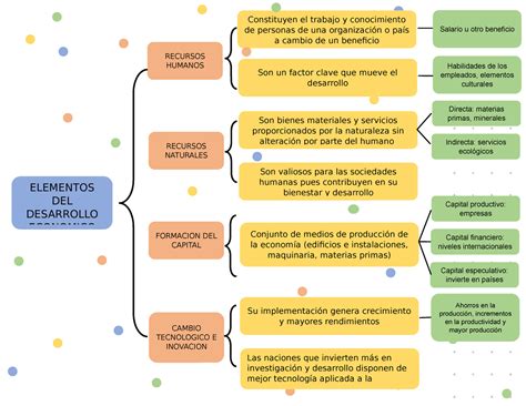 Cuadro sinóptico de los elementos del desarrollo económico Ahorros en