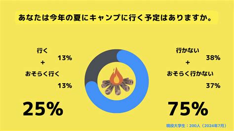 【z世代のホンネ調査】夏キャンプ人気下火か。現役大学生の約75が今年の夏にキャンプに行かないと回答。 ラブすぽ