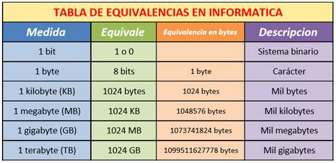 Jaque Mate Medidas De Unidad En La Informatica